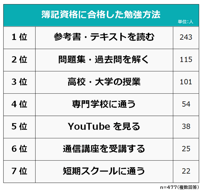 簿記資格に合格できたおすすめ勉強方法