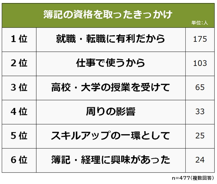 簿記資格を取ったきっかけ