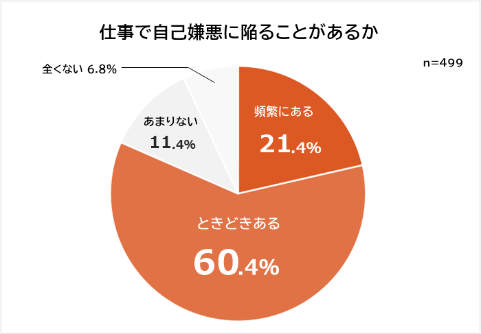 仕事で自己嫌悪に陥ることがある