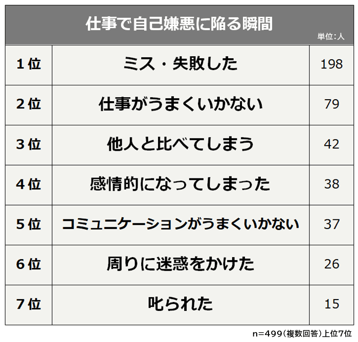 仕事で自己嫌悪に陥る瞬間