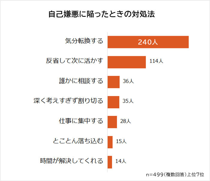 仕事で自己嫌悪に陥ったときの対処法