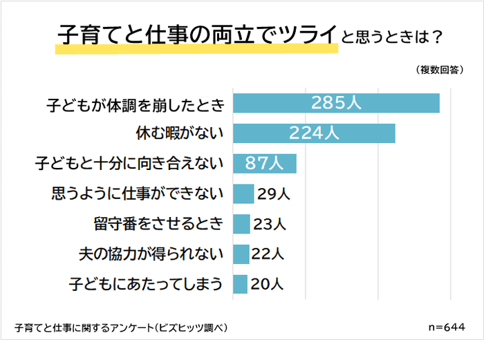 子育てと仕事の両立でツライと思うときは？