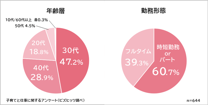 仕事と子育ての両立　調査概要