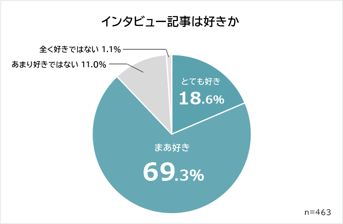 インタビュー記事が好きな人の割合