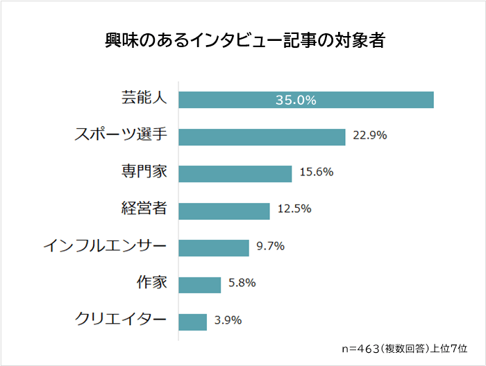 興味のあるインタビュー記事の対象者