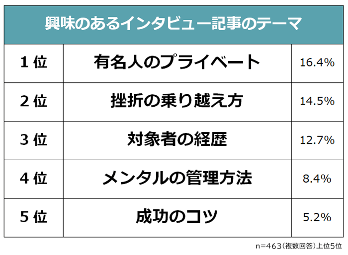 興味のあるインタビュー記事のテーマ