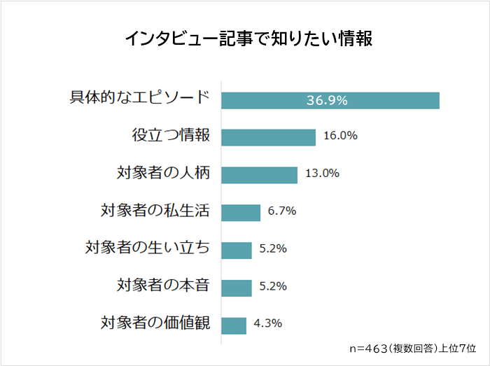 インタビュー記事で知りたい情報