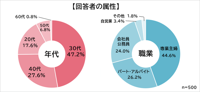 属性