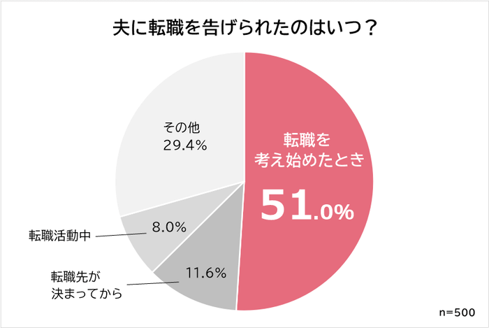 転職を告げられたタイミング