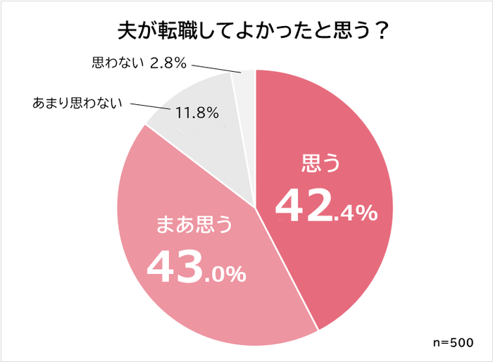 夫が転職してよかったか？