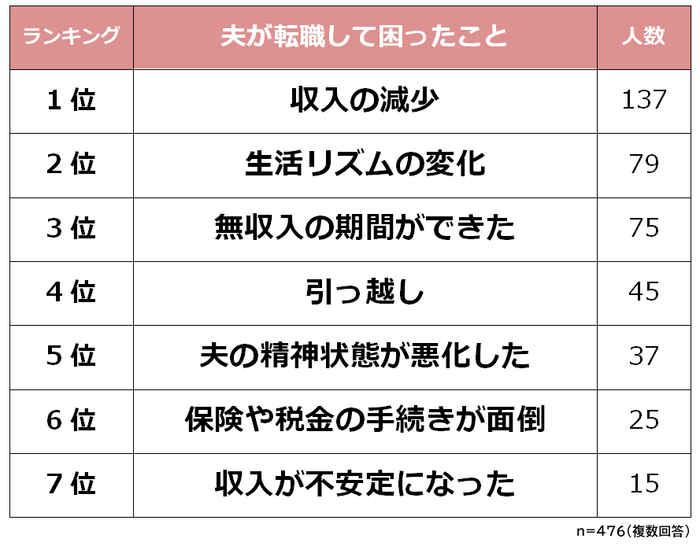 夫が転職して困ったことランキング