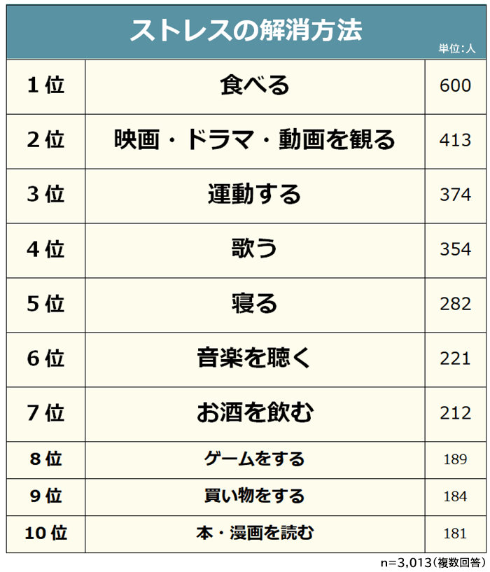 ストレスの解消方法10