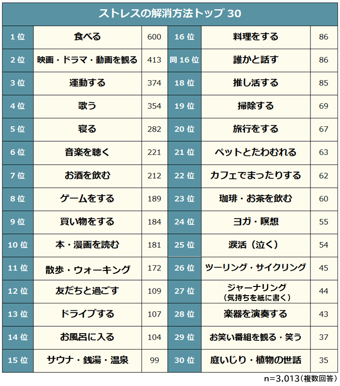 ストレスの解消方法トップ30