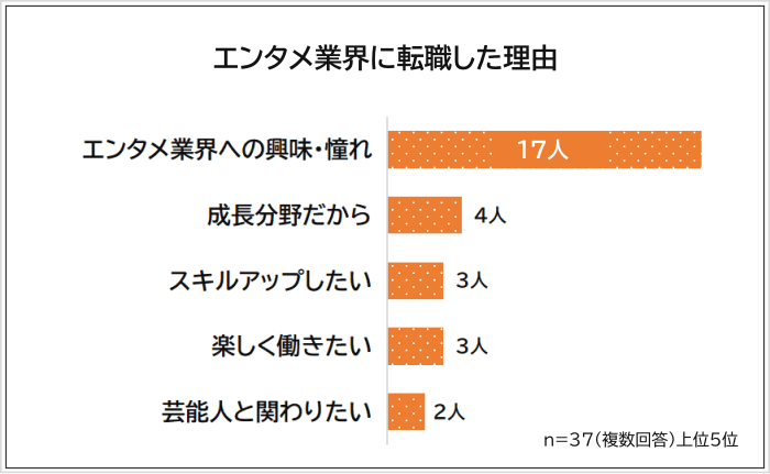 エンタメ業界に転職した理由アンケート