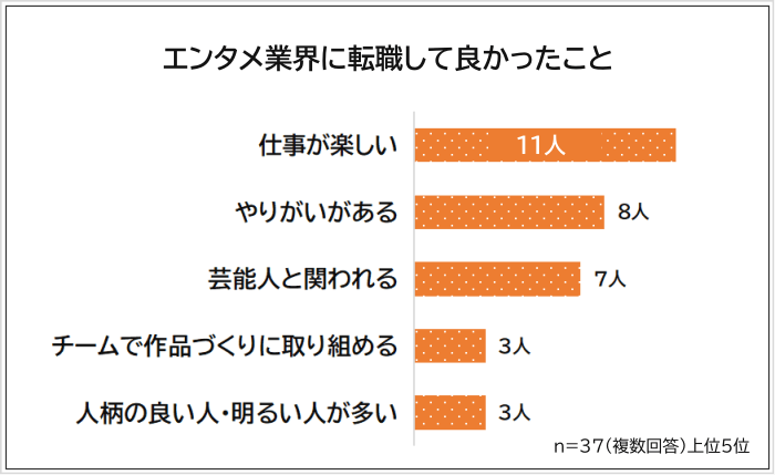 エンタメ業界に転職して良かったことアンケート
