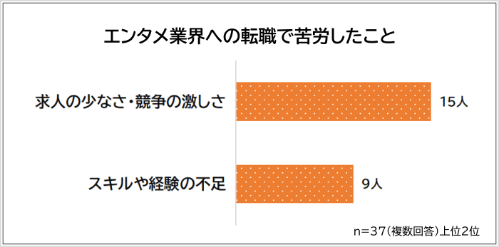 エンタメ業界への転職で苦労したことアンケート