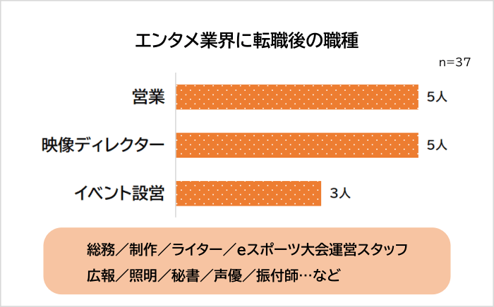 エンタメ業界に転職後の職種アンケート